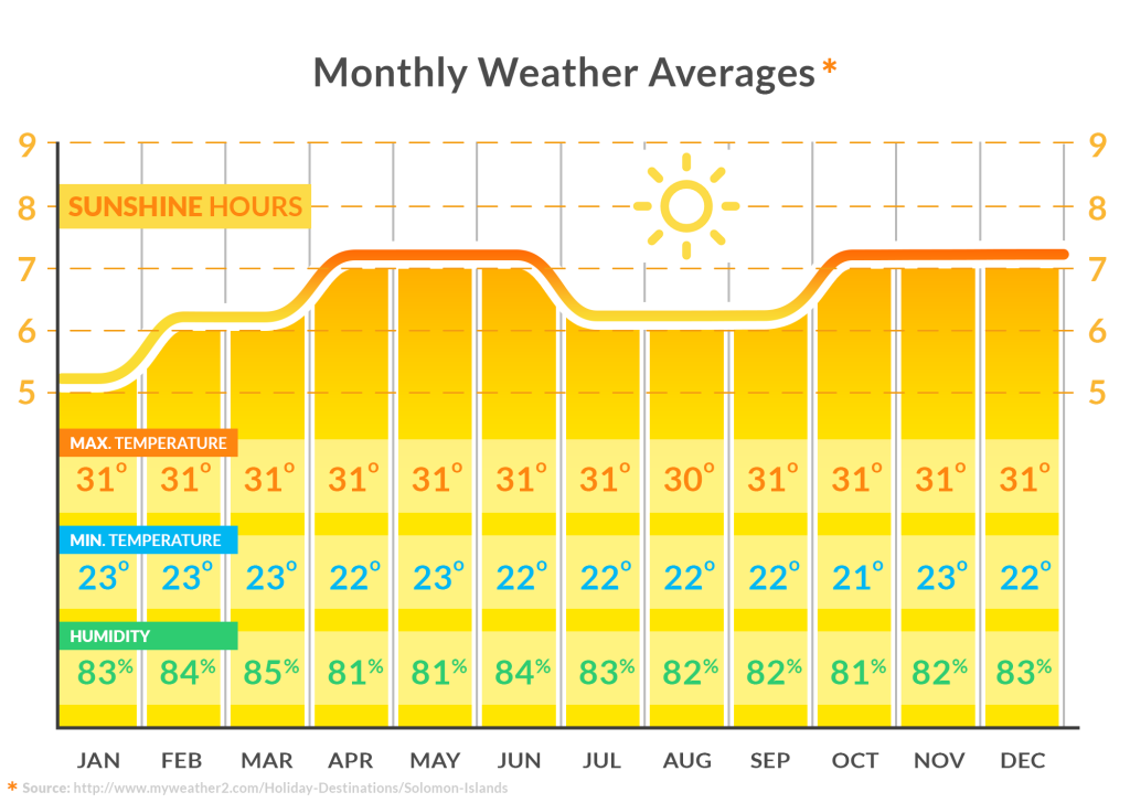 Gráfico de temperatura média durante o ano nas Maldivas