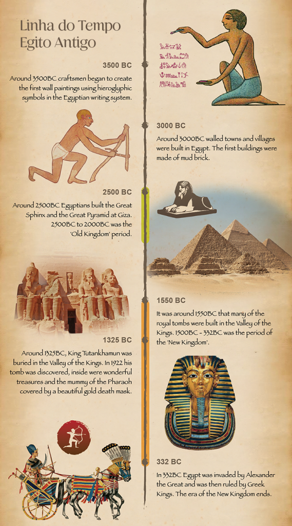 Linha do tempo da história do Egito Antigo